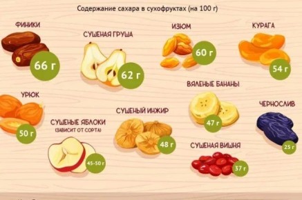 Сладости из природы: сколько сахара в сухофруктах