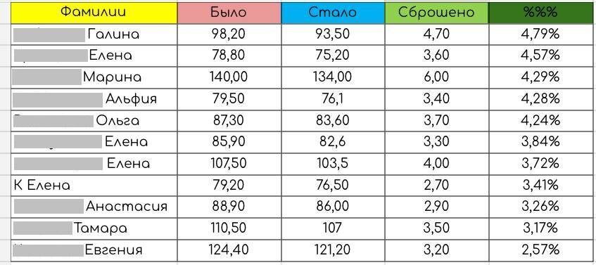 Успехи первой недели кето-интенсива: участники теряют вес и улучшают здоровье